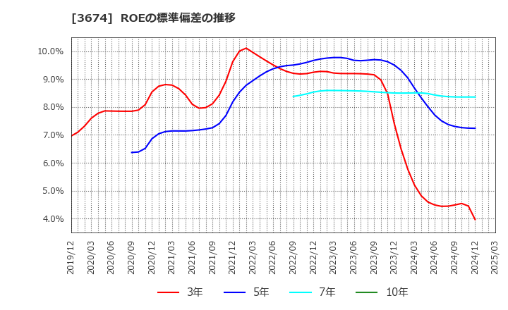 3674 (株)オークファン: ROEの標準偏差の推移