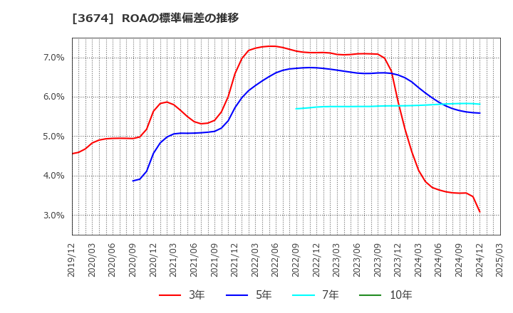 3674 (株)オークファン: ROAの標準偏差の推移