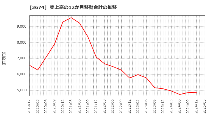 3674 (株)オークファン: 売上高の12か月移動合計の推移