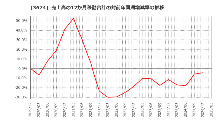 3674 (株)オークファン: 売上高の12か月移動合計の対前年同期増減率の推移