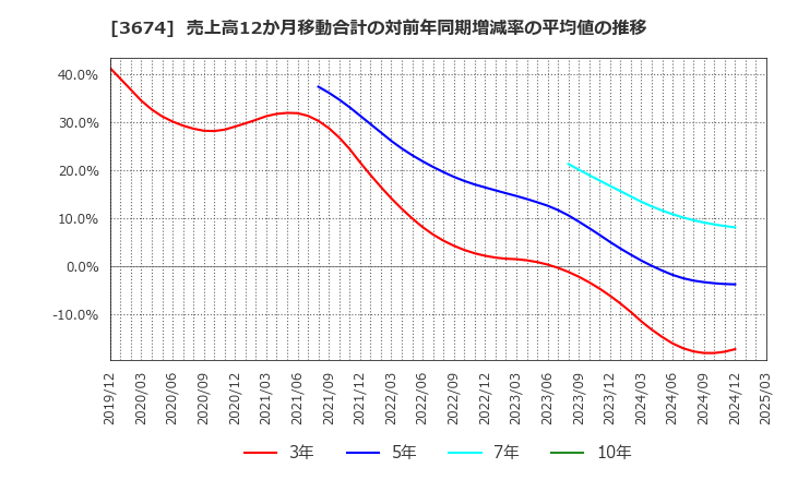 3674 (株)オークファン: 売上高12か月移動合計の対前年同期増減率の平均値の推移