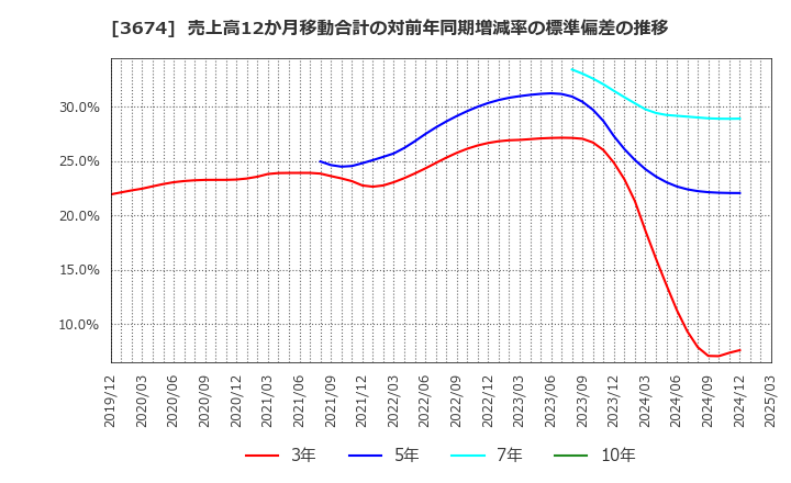 3674 (株)オークファン: 売上高12か月移動合計の対前年同期増減率の標準偏差の推移