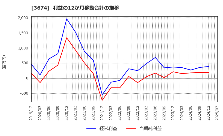 3674 (株)オークファン: 利益の12か月移動合計の推移