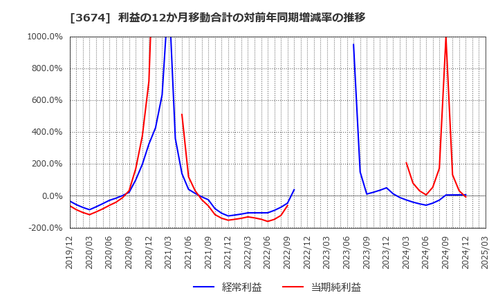 3674 (株)オークファン: 利益の12か月移動合計の対前年同期増減率の推移