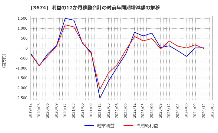 3674 (株)オークファン: 利益の12か月移動合計の対前年同期増減額の推移