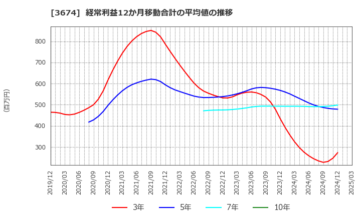 3674 (株)オークファン: 経常利益12か月移動合計の平均値の推移