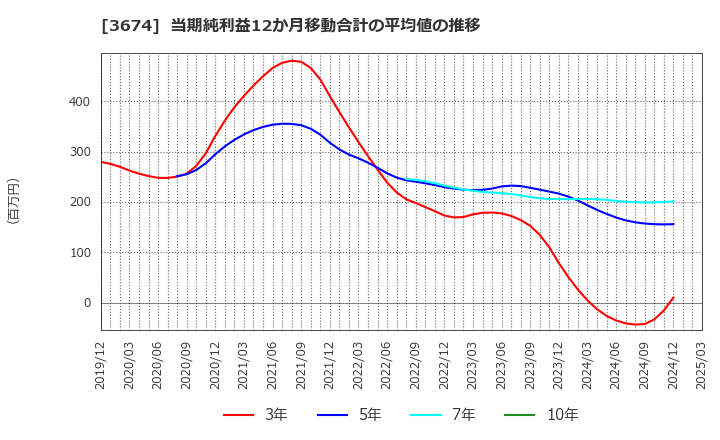 3674 (株)オークファン: 当期純利益12か月移動合計の平均値の推移