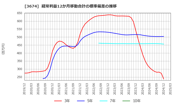 3674 (株)オークファン: 経常利益12か月移動合計の標準偏差の推移