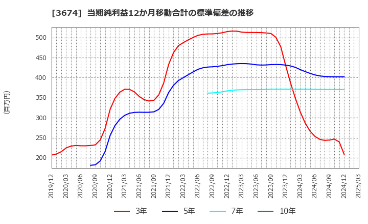 3674 (株)オークファン: 当期純利益12か月移動合計の標準偏差の推移