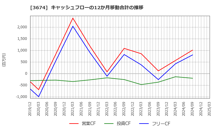 3674 (株)オークファン: キャッシュフローの12か月移動合計の推移