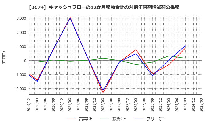3674 (株)オークファン: キャッシュフローの12か月移動合計の対前年同期増減額の推移