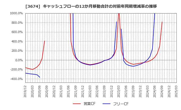 3674 (株)オークファン: キャッシュフローの12か月移動合計の対前年同期増減率の推移