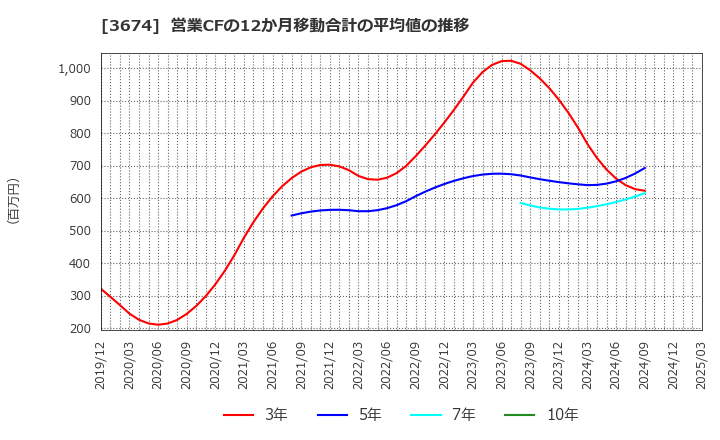 3674 (株)オークファン: 営業CFの12か月移動合計の平均値の推移
