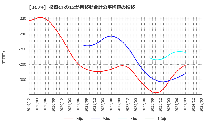 3674 (株)オークファン: 投資CFの12か月移動合計の平均値の推移