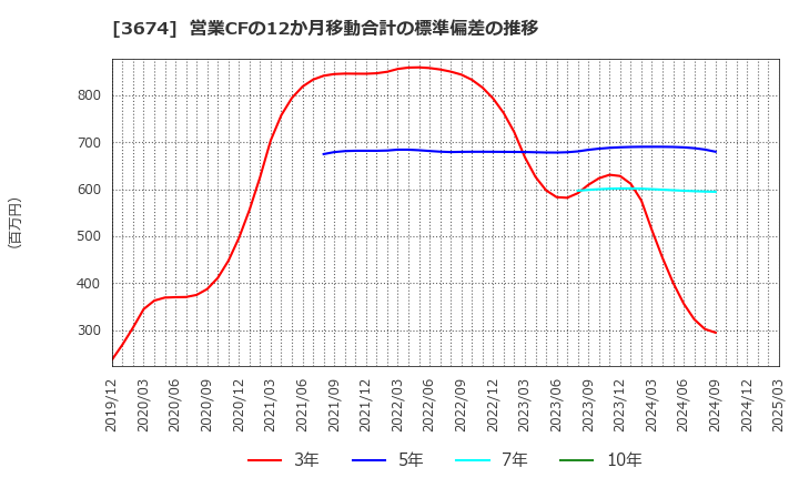 3674 (株)オークファン: 営業CFの12か月移動合計の標準偏差の推移