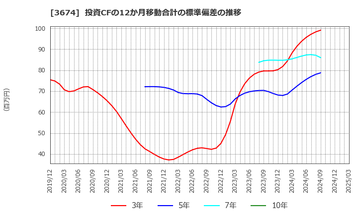 3674 (株)オークファン: 投資CFの12か月移動合計の標準偏差の推移