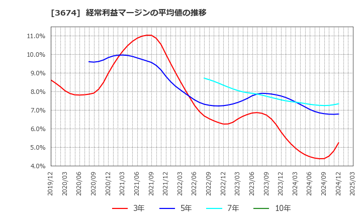 3674 (株)オークファン: 経常利益マージンの平均値の推移