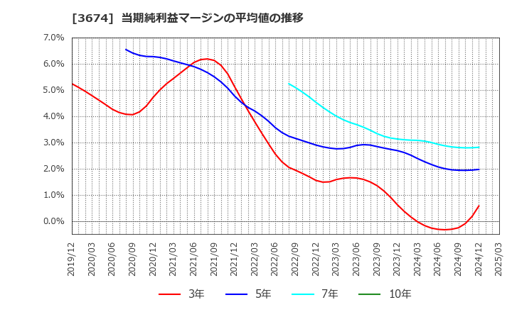 3674 (株)オークファン: 当期純利益マージンの平均値の推移