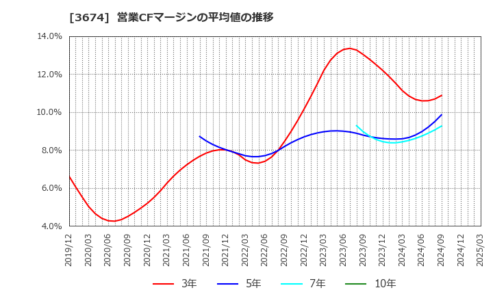 3674 (株)オークファン: 営業CFマージンの平均値の推移