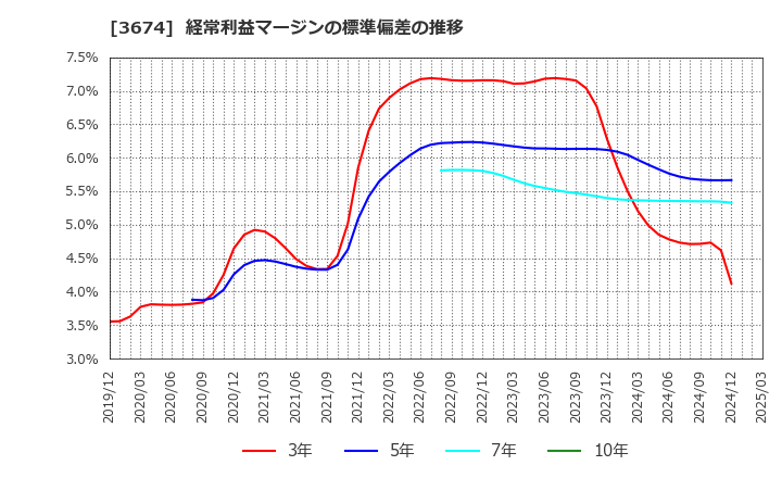 3674 (株)オークファン: 経常利益マージンの標準偏差の推移