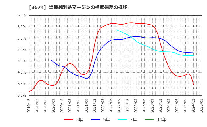 3674 (株)オークファン: 当期純利益マージンの標準偏差の推移