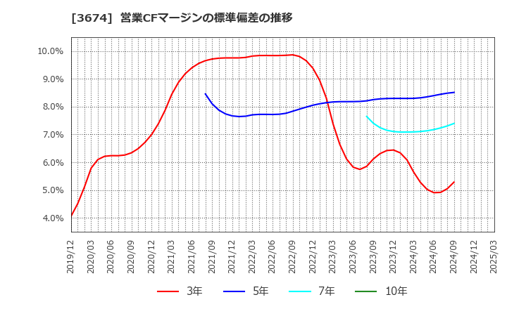3674 (株)オークファン: 営業CFマージンの標準偏差の推移