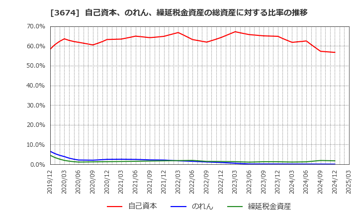 3674 (株)オークファン: 自己資本、のれん、繰延税金資産の総資産に対する比率の推移