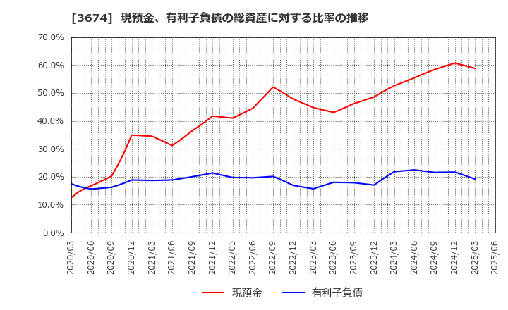 3674 (株)オークファン: 現預金、有利子負債の総資産に対する比率の推移