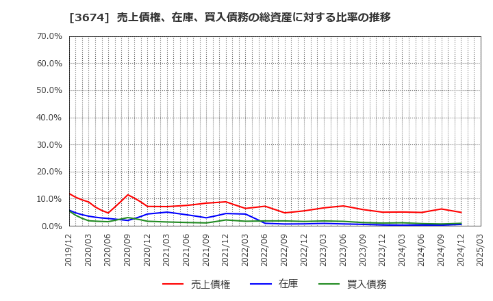 3674 (株)オークファン: 売上債権、在庫、買入債務の総資産に対する比率の推移