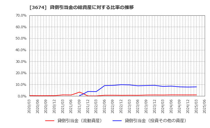 3674 (株)オークファン: 貸倒引当金の総資産に対する比率の推移