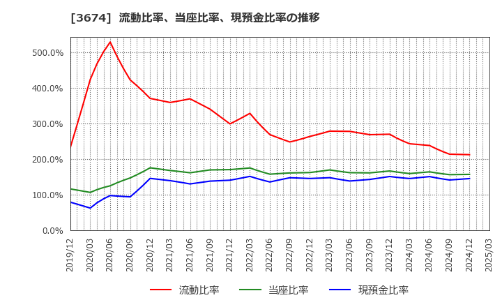 3674 (株)オークファン: 流動比率、当座比率、現預金比率の推移