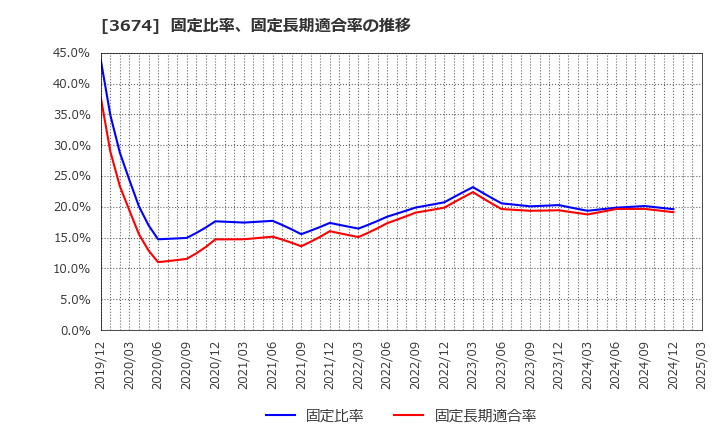 3674 (株)オークファン: 固定比率、固定長期適合率の推移