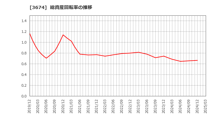3674 (株)オークファン: 総資産回転率の推移