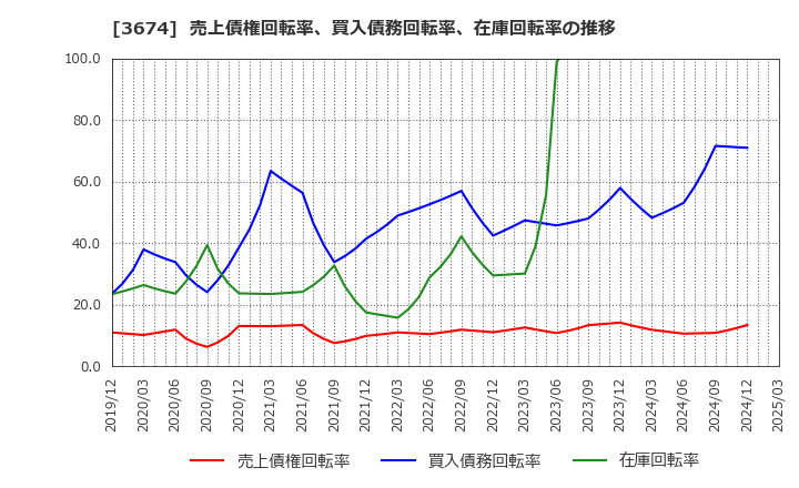 3674 (株)オークファン: 売上債権回転率、買入債務回転率、在庫回転率の推移