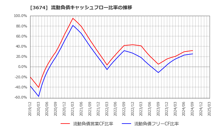 3674 (株)オークファン: 流動負債キャッシュフロー比率の推移