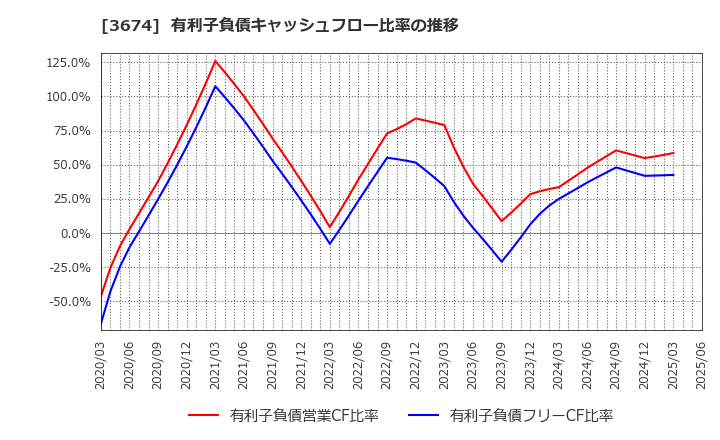 3674 (株)オークファン: 有利子負債キャッシュフロー比率の推移