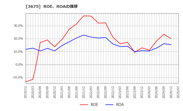 3675 (株)クロス・マーケティンググループ: ROE、ROAの推移