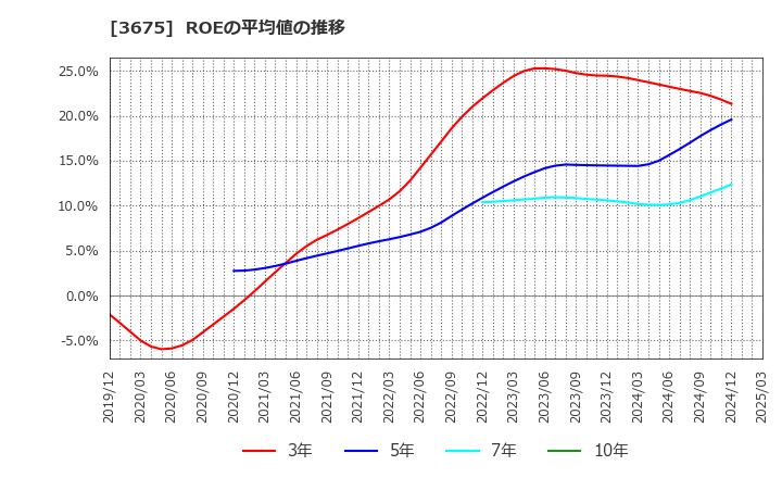 3675 (株)クロス・マーケティンググループ: ROEの平均値の推移
