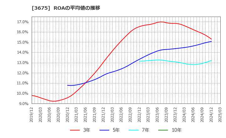 3675 (株)クロス・マーケティンググループ: ROAの平均値の推移