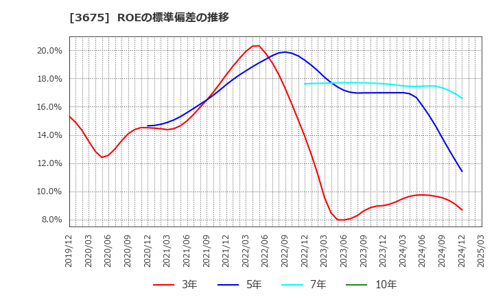 3675 (株)クロス・マーケティンググループ: ROEの標準偏差の推移