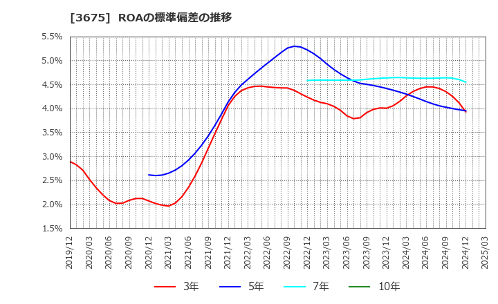 3675 (株)クロス・マーケティンググループ: ROAの標準偏差の推移