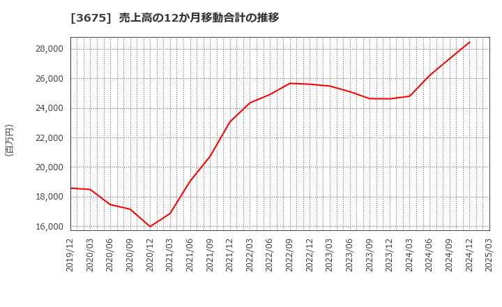 3675 (株)クロス・マーケティンググループ: 売上高の12か月移動合計の推移