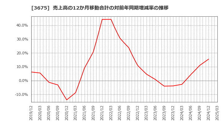 3675 (株)クロス・マーケティンググループ: 売上高の12か月移動合計の対前年同期増減率の推移