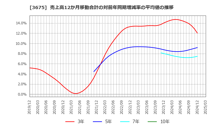 3675 (株)クロス・マーケティンググループ: 売上高12か月移動合計の対前年同期増減率の平均値の推移
