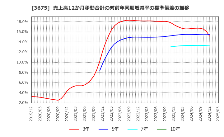 3675 (株)クロス・マーケティンググループ: 売上高12か月移動合計の対前年同期増減率の標準偏差の推移