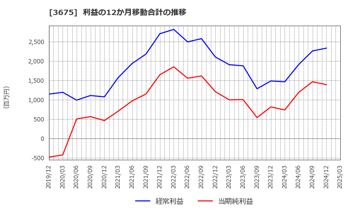 3675 (株)クロス・マーケティンググループ: 利益の12か月移動合計の推移