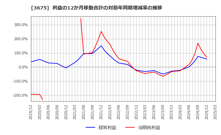 3675 (株)クロス・マーケティンググループ: 利益の12か月移動合計の対前年同期増減率の推移