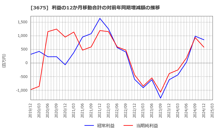 3675 (株)クロス・マーケティンググループ: 利益の12か月移動合計の対前年同期増減額の推移