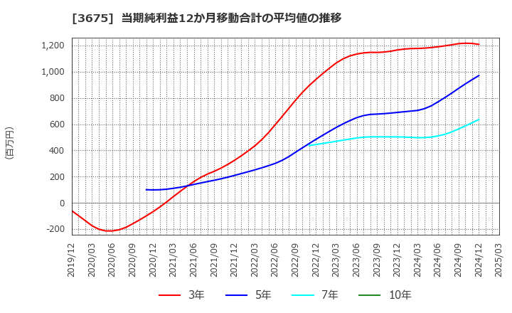 3675 (株)クロス・マーケティンググループ: 当期純利益12か月移動合計の平均値の推移