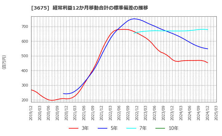 3675 (株)クロス・マーケティンググループ: 経常利益12か月移動合計の標準偏差の推移